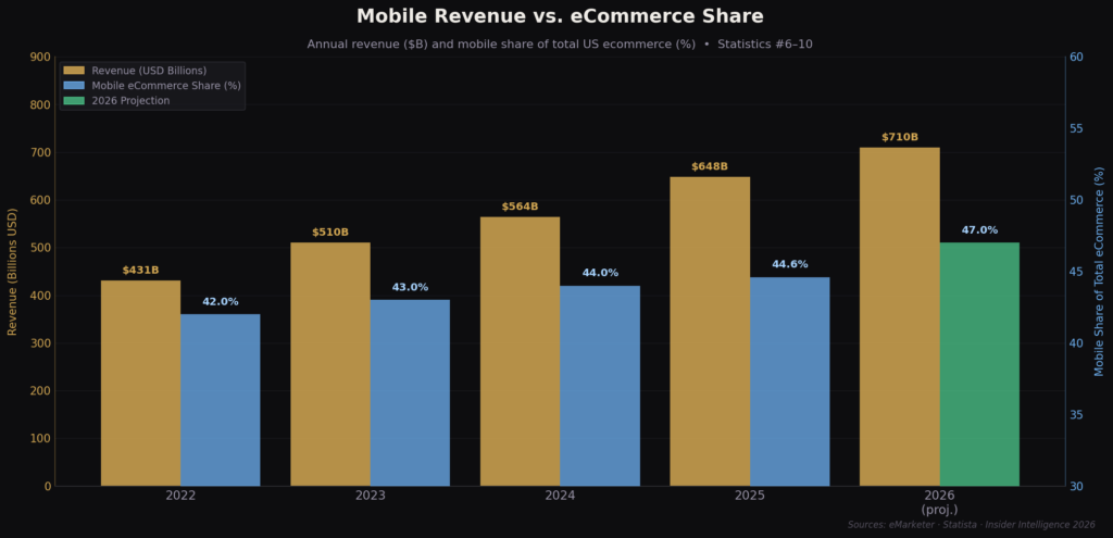 BEST US MOBILE COMMERCE STATISTICS
