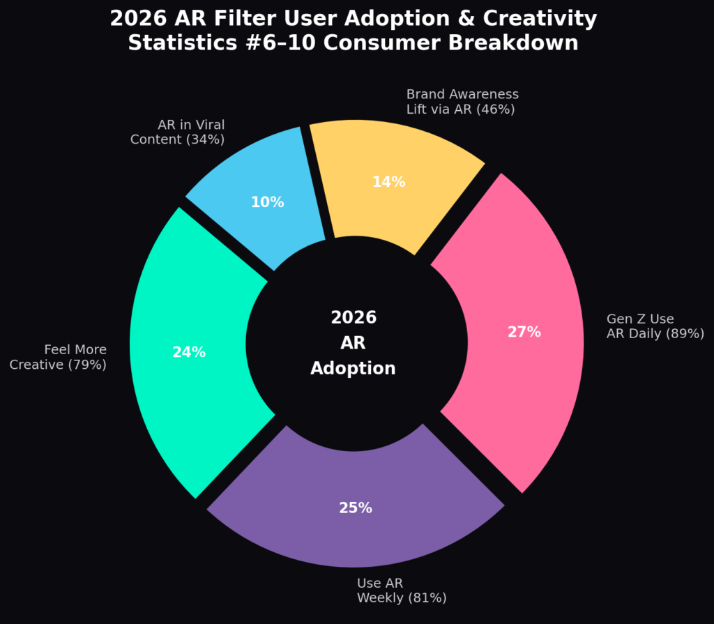 graph2 donut chart BEST FACE FILTER ENGAGEMENT STATISTICS