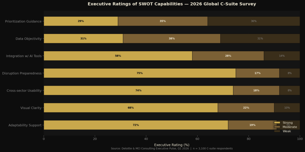 BEST SWOT ANALYSIS STATISTICS
