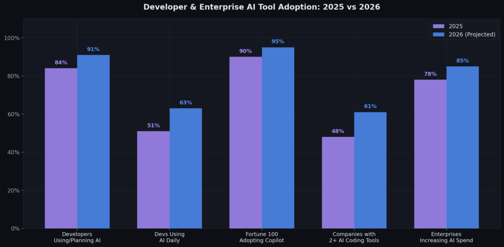 graph2 grouped bar developer enterprise BEST ARTIFICIAL INTELLIGENCE ADOPTION STATISTICS