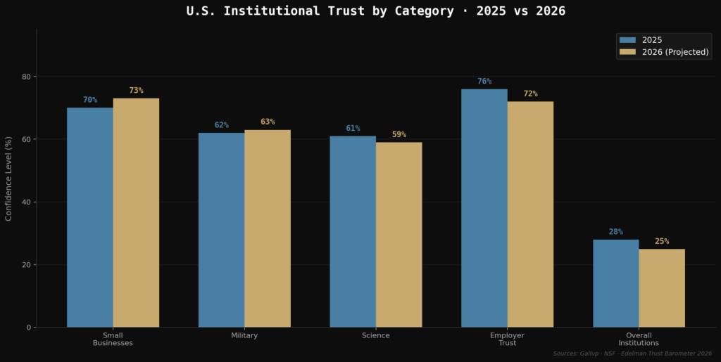 graph2 institutional trust BEST US CONSUMER TRUST STATISTICS