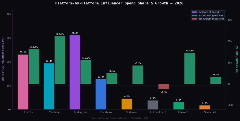 graph2 platform breakdown BEST US INFLUENCER MARKETING TRENDS