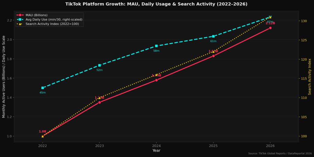graph2 platform growth line Best Duet and Stitch TikTok Stats