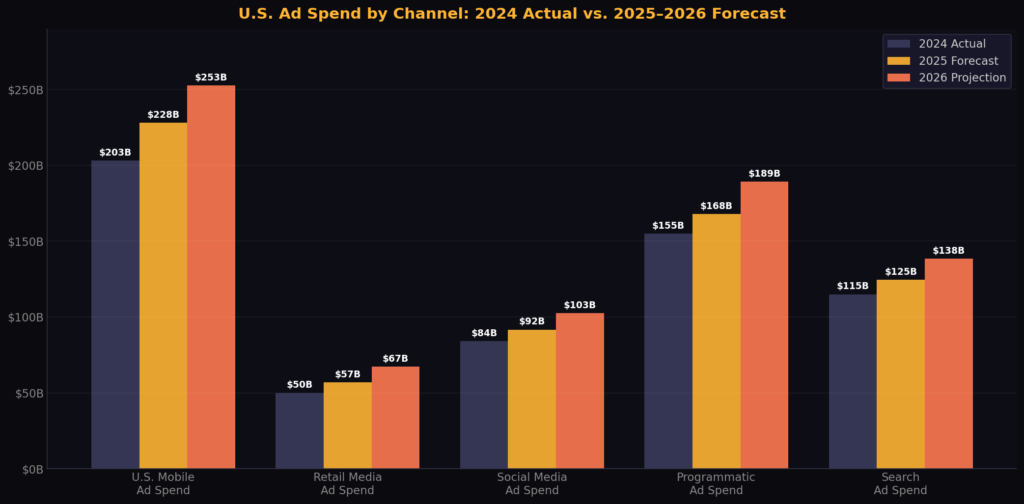 graph3 BEST US DIGITAL AD SPEND STATISTICS