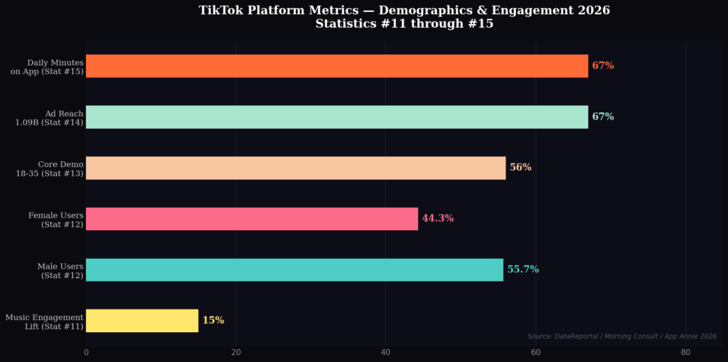 graph3 2 BEST TIKTOK SOUND MARKETING STATS