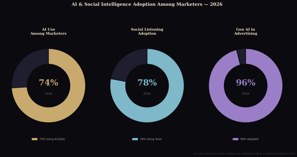 graph3 ai adoption BEST VIRAL CHALLENGE MARKETING STATISTICS