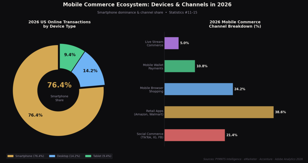 BEST US MOBILE COMMERCE STATISTICS