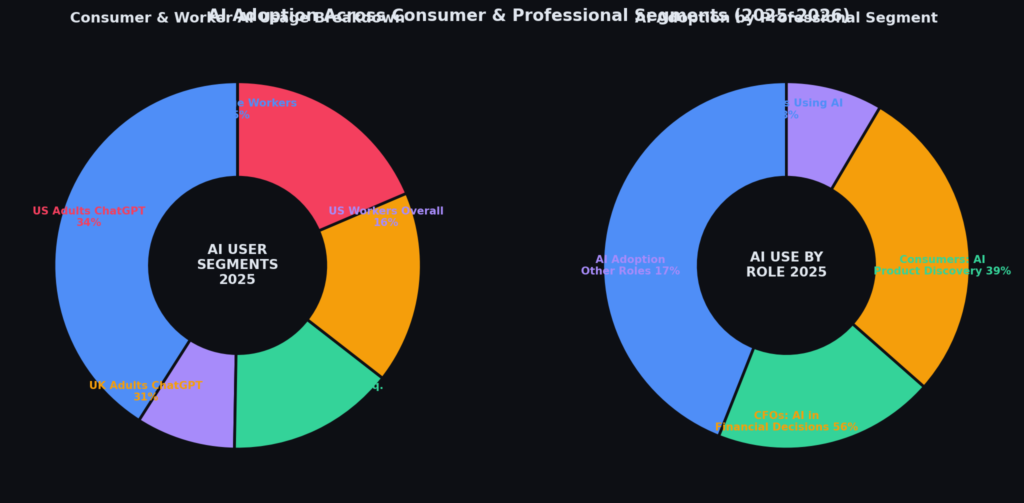 graph3 donut worker segments BEST ARTIFICIAL INTELLIGENCE ADOPTION STATISTICS