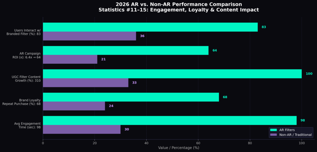 graph3 horizontal bar BEST FACE FILTER ENGAGEMENT STATISTICS