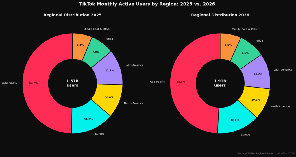 graph3 regional donut Best Duet and Stitch TikTok Stats