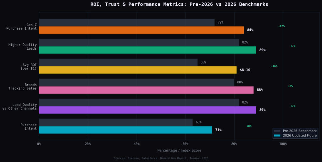 graph3 roi trust metrics BEST US INFLUENCER MARKETING TRENDS