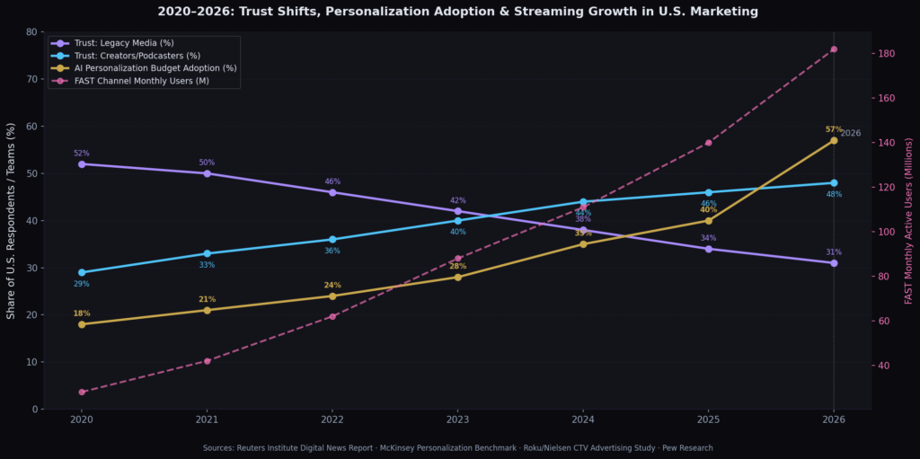 BEST MARKETING TRENDS IN THE UNITED STATES STATISTICS