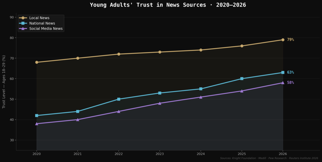 graph3 young adults news trust BEST US CONSUMER TRUST STATISTICS