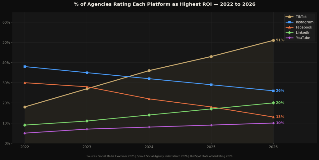TOP MARKETING AGENCIES STATISTICS