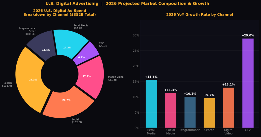 graph4 BEST US DIGITAL AD SPEND STATISTICS