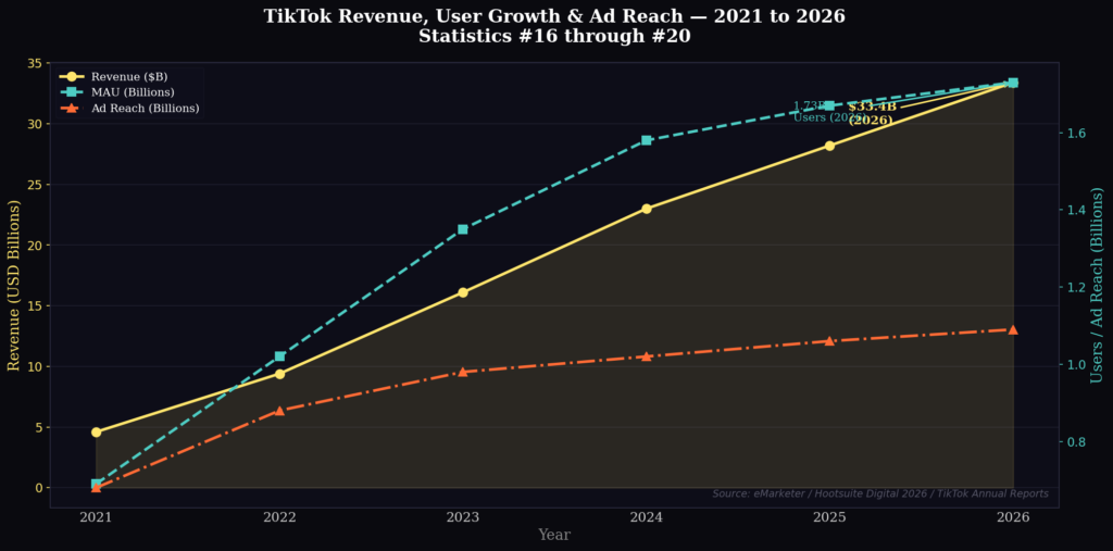 graph4 2 BEST TIKTOK SOUND MARKETING STATS