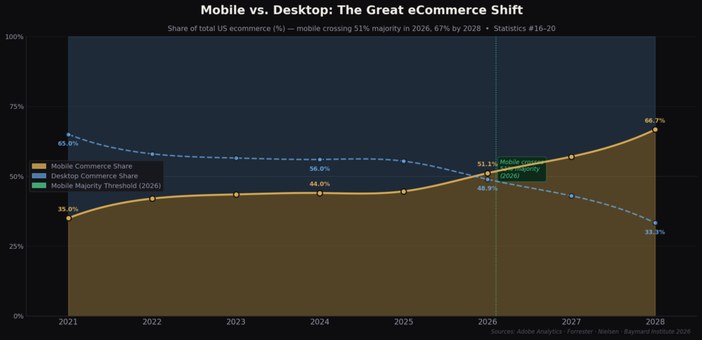 BEST US MOBILE COMMERCE STATISTICS