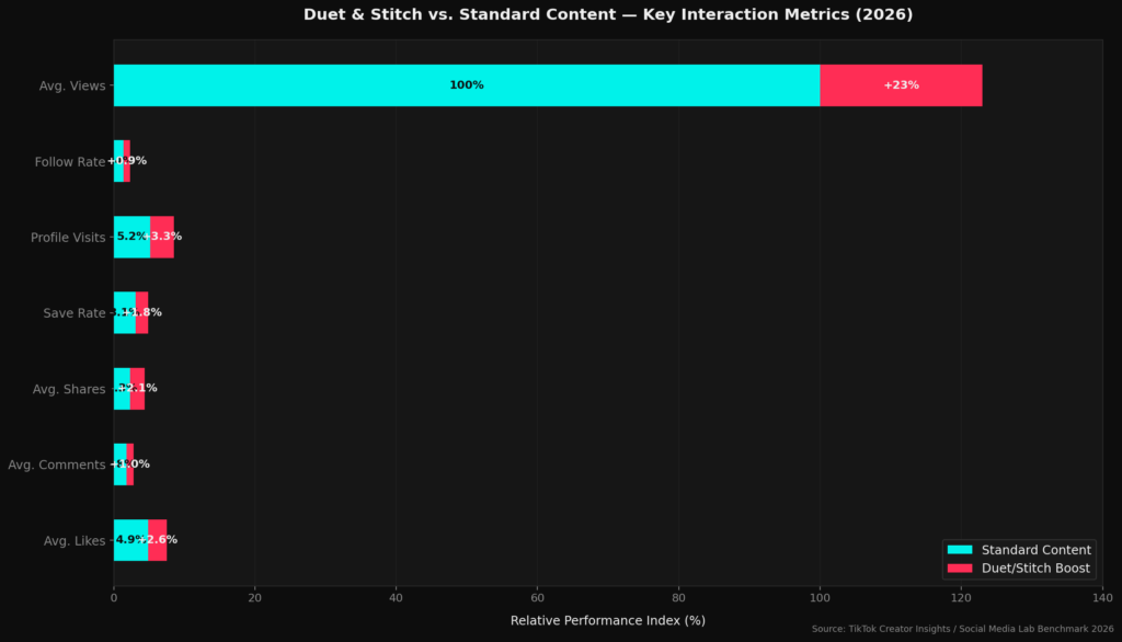graph4 duet stitch horizontal stacked Best Duet and Stitch TikTok Stats
