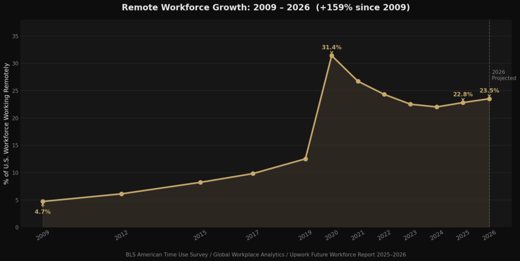 graph4 growth line BEST REMOTE WORK STATISTICS