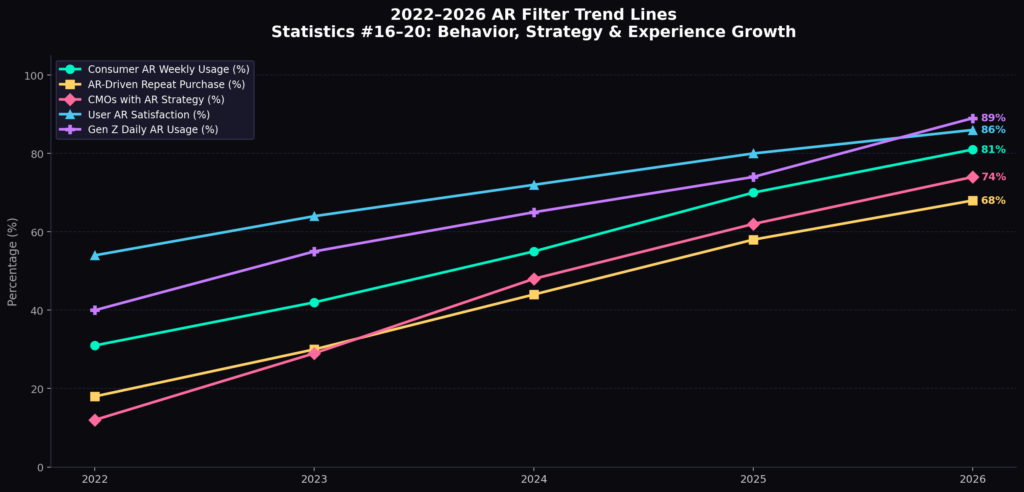 graph4 line chart BEST FACE FILTER ENGAGEMENT STATISTICS