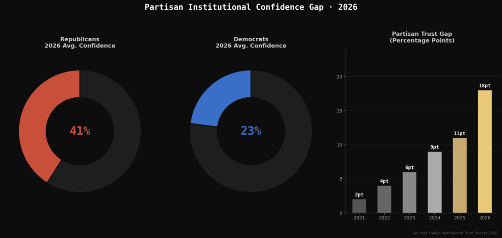 graph4 partisan trust gap BEST US CONSUMER TRUST STATISTICS