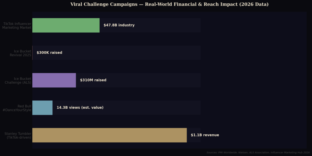 graph4 viral impact BEST VIRAL CHALLENGE MARKETING STATISTICS