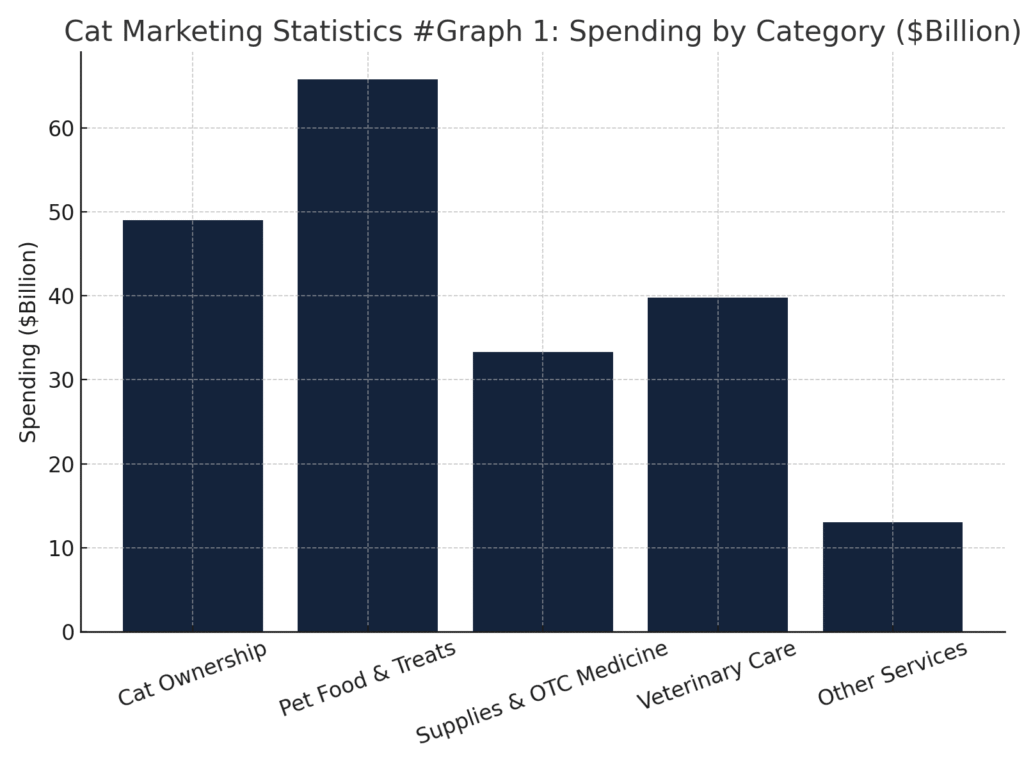Cat Marketing Statistics