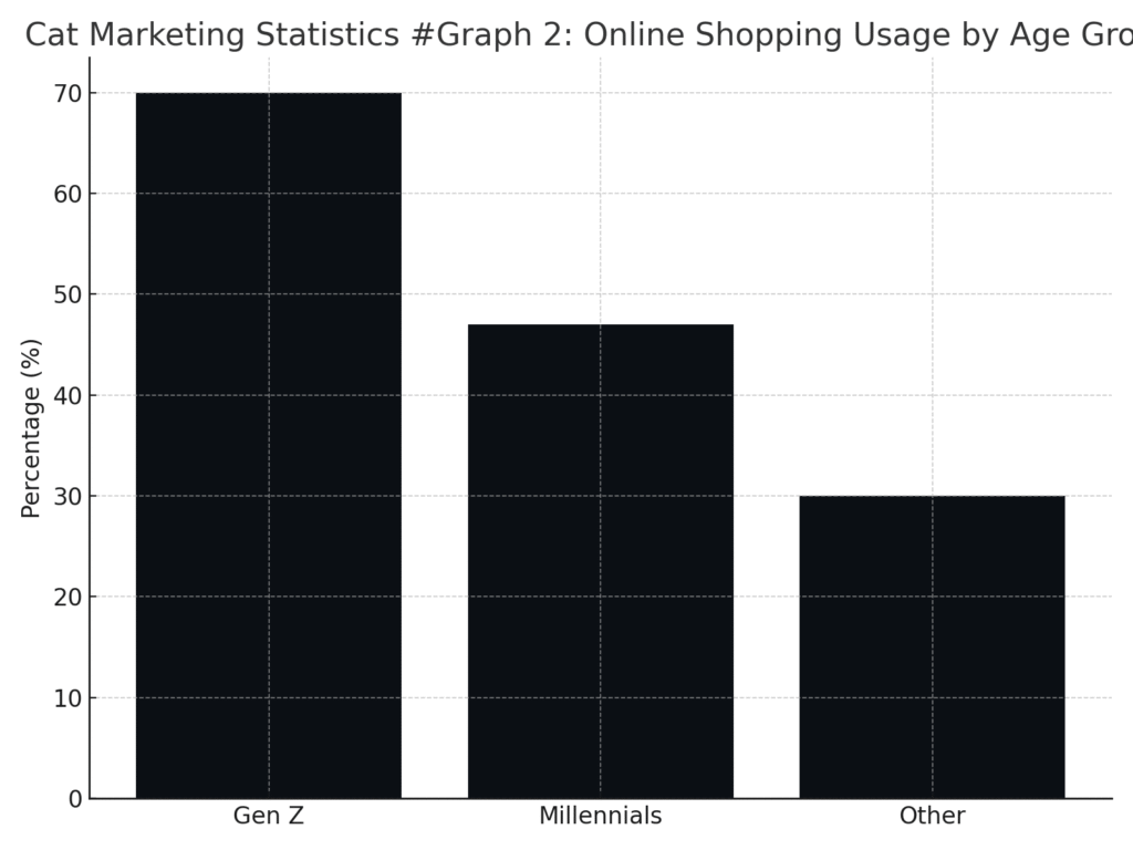 Cat Marketing Statistics