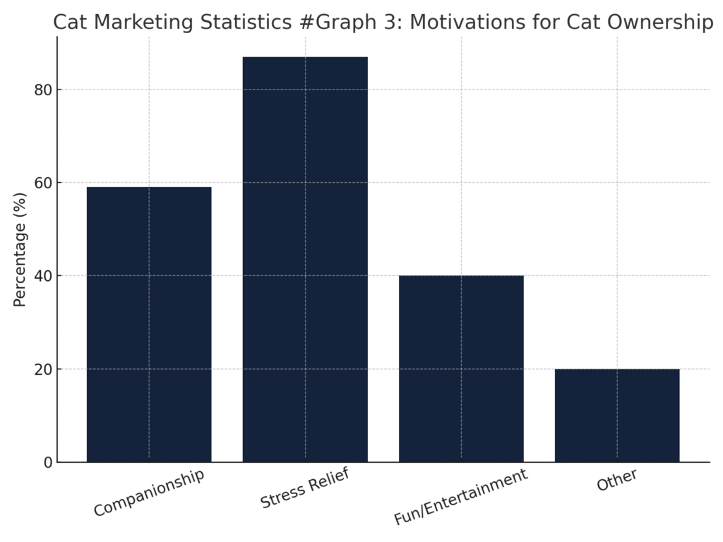 Cat Marketing Statistics