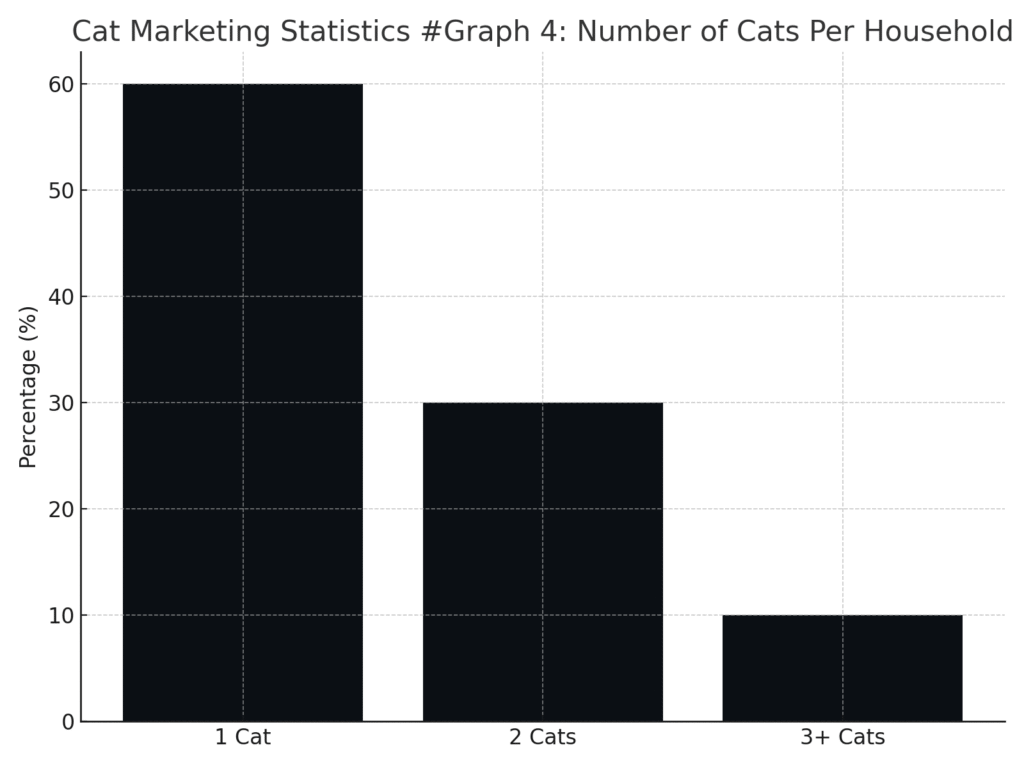 Cat Marketing Statistics