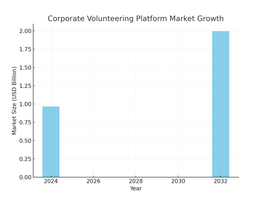 Corporate_Volunteer_Market Volunteer Platform Marketing Statistics