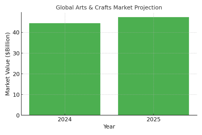 TOP 20 CRAFT MARKETING STATISTICS 2025 | Amra And Elma LLC