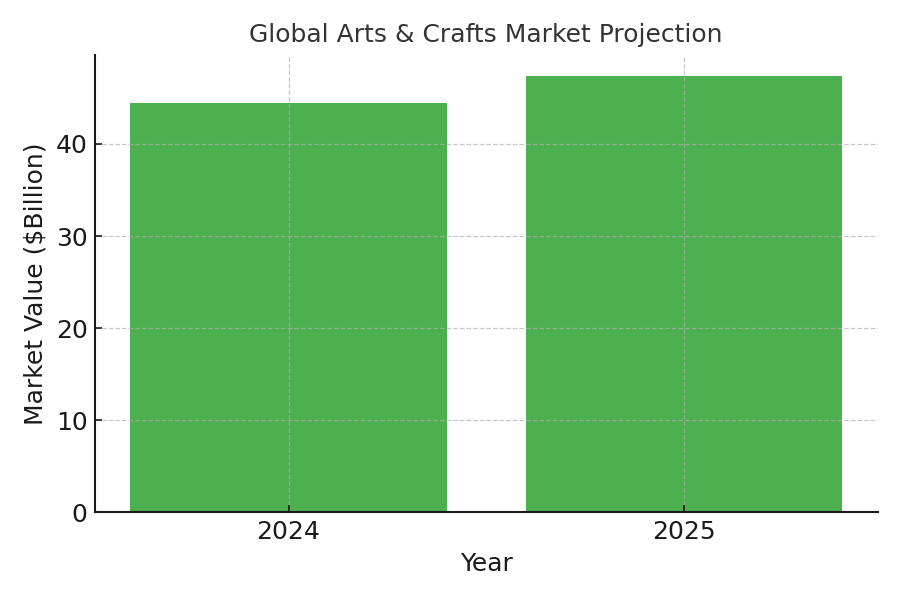 Craft Marketing Statistics