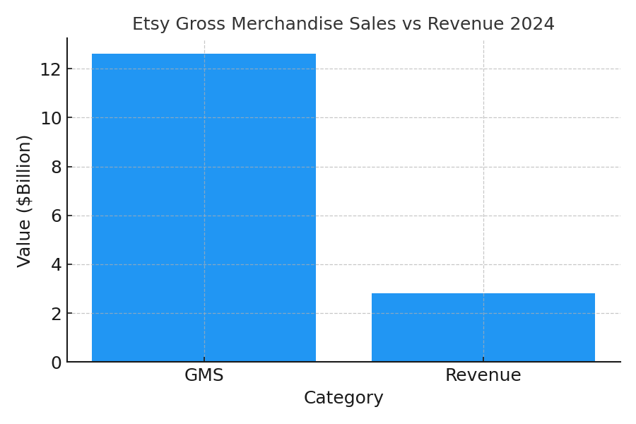 Craft Marketing Statistics