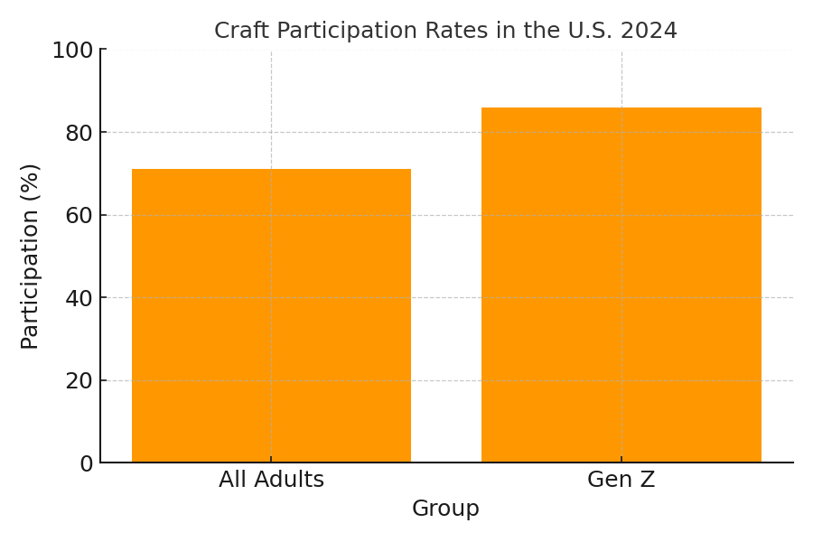 Craft Marketing Statistics