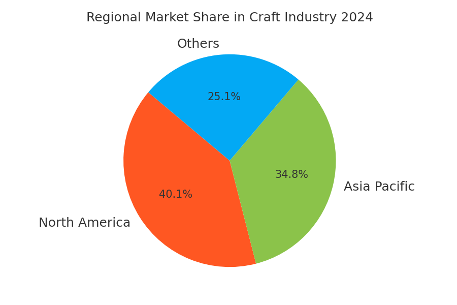 Craft Marketing Statistics