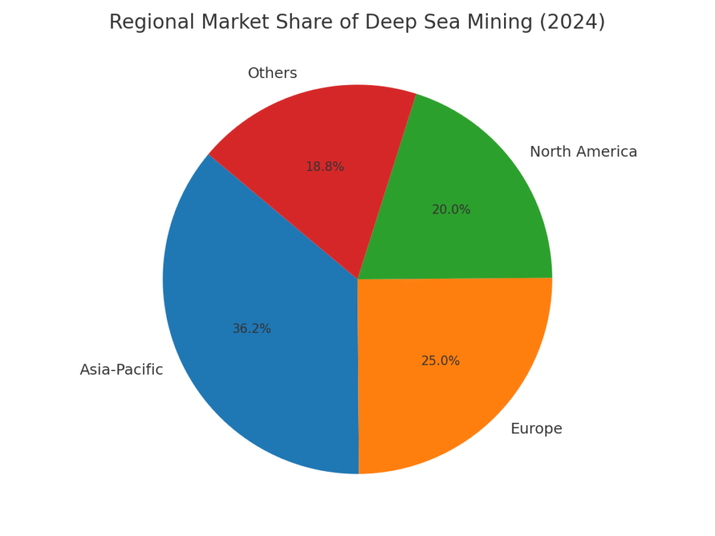 Deep_Sea_Mining_Regional_Share_2025 Deep Sea Mining Marketing Statistics