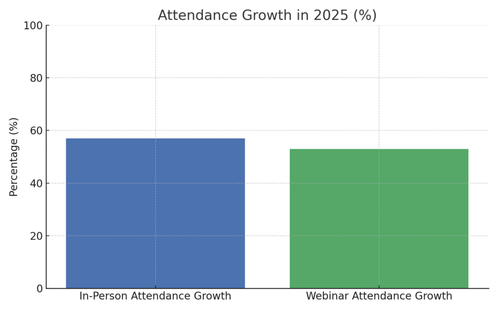 Event Platform Marketing Statistics