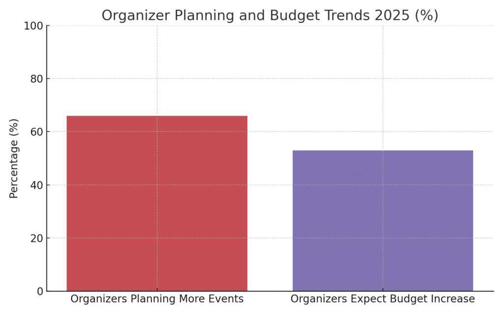 Event Platform Marketing Statistics
