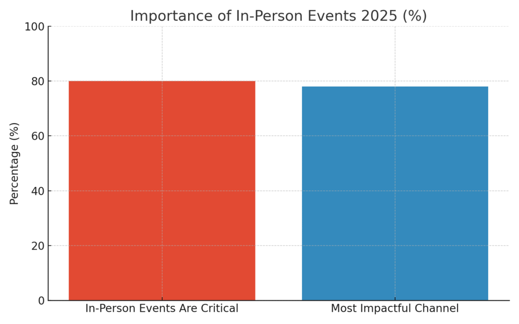 Event Platform Marketing Statistics