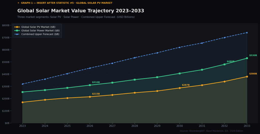 Graph-1-Solar-Market-Growth-Line-Chart Discover the latest Solar Panel Marketing Statistics for 2026, revealing explosive global solar adoption, renewable energy demand, and the marketing strategies powering clean energy growth.