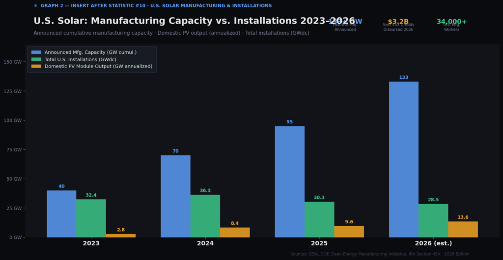 Graph-2-US-Manufacturing-Bar-Chart Discover the latest Solar Panel Marketing Statistics for 2026, revealing explosive global solar adoption, renewable energy demand, and the marketing strategies powering clean energy growth.