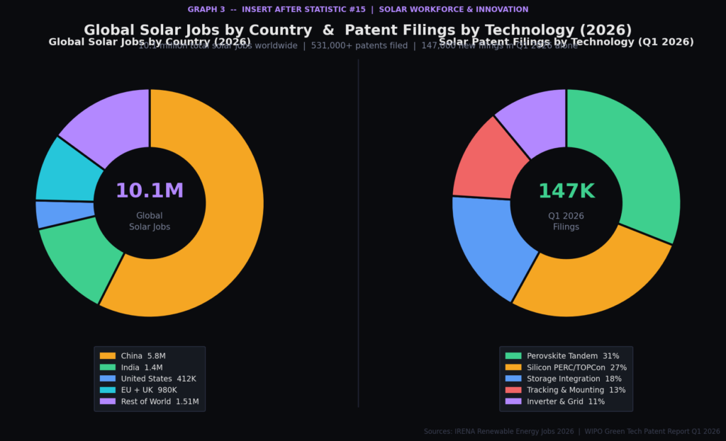 Graph-3-Jobs-Patents-Donut-Chart Discover the latest Solar Panel Marketing Statistics for 2026, revealing explosive global solar adoption, renewable energy demand, and the marketing strategies powering clean energy growth.