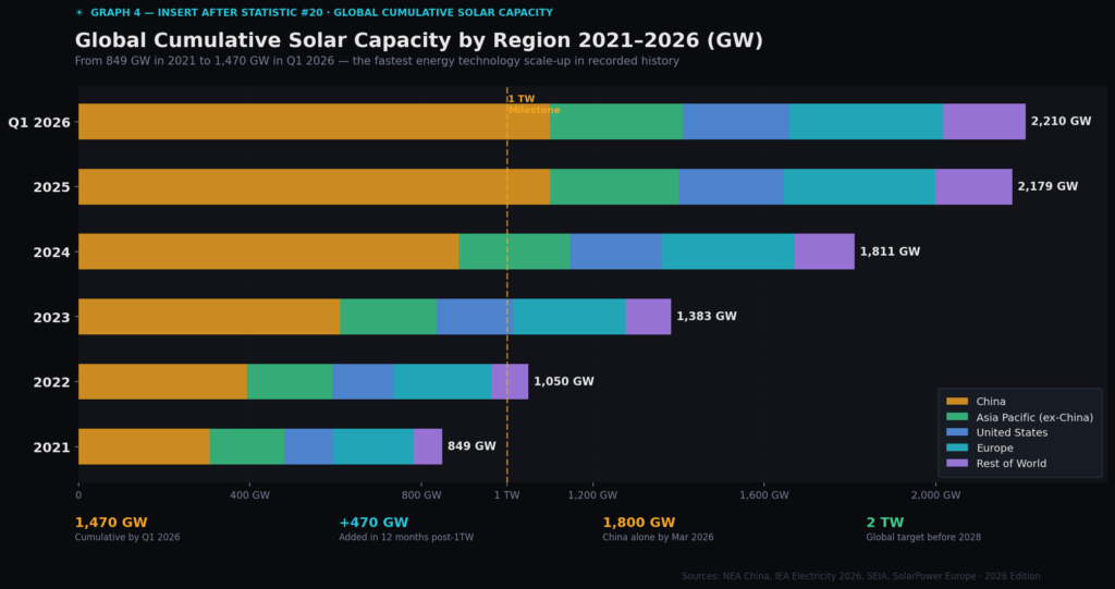 Graph-4-Global-Capacity-Stacked-Bar Discover the latest Solar Panel Marketing Statistics for 2026, revealing explosive global solar adoption, renewable energy demand, and the marketing strategies powering clean energy growth.