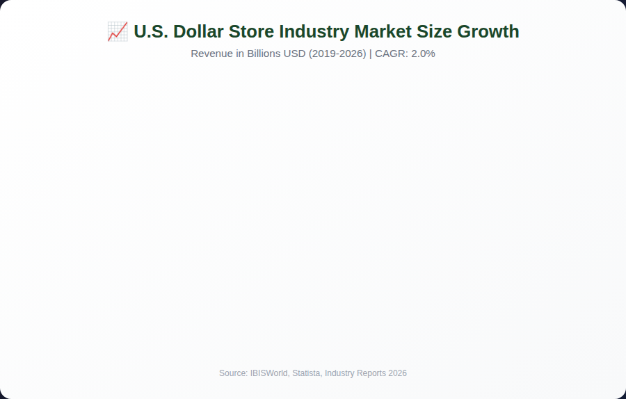 Graph1_Dollar_Store_Market_Growth_2026 Dollar Store Marketing Statistics