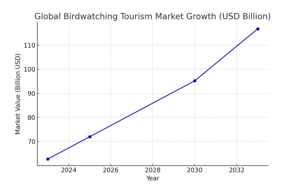 Graph1_Global_Birdwatching_Tourism Bird Marketing Statistics