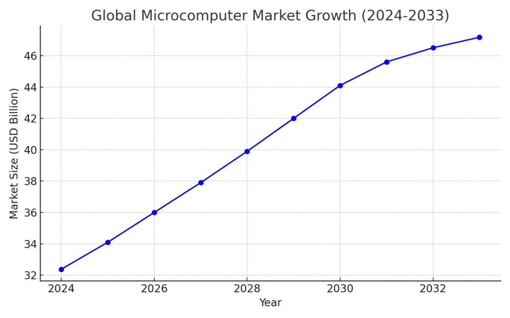 Microcomputer marketing statistics