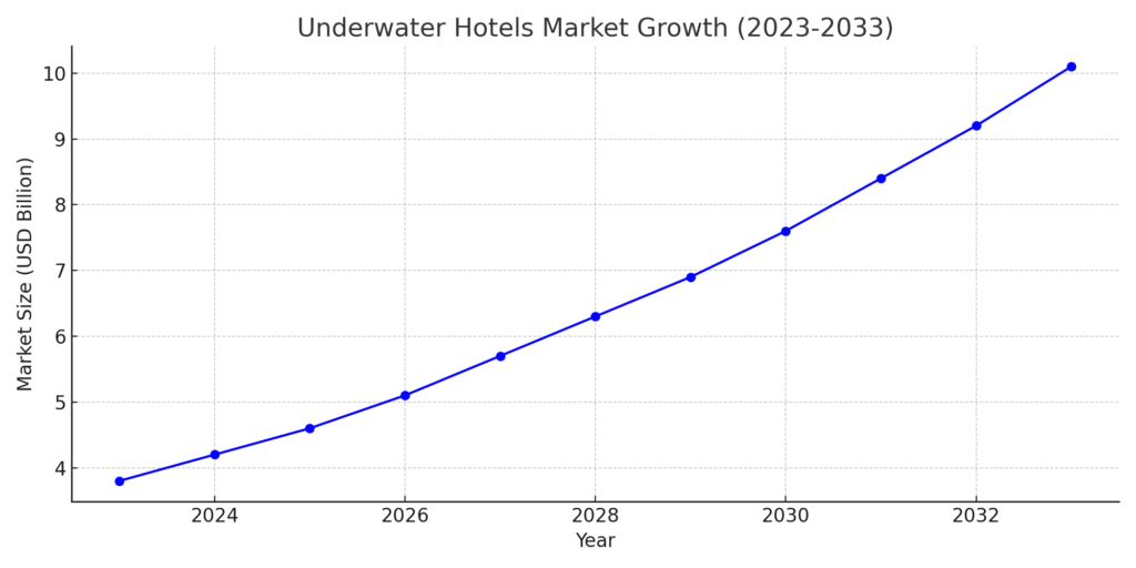Graph1_Underwater_Hotels_Market Underwater Habitat Marketing Statistics
