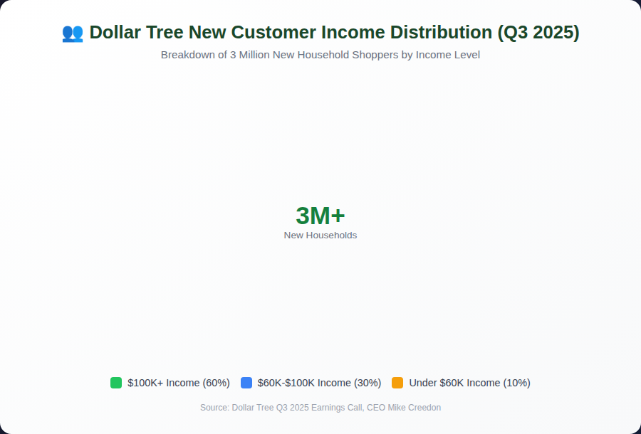 Graph2_Customer_Income_Demographics_2026 Dollar Store Marketing Statistics