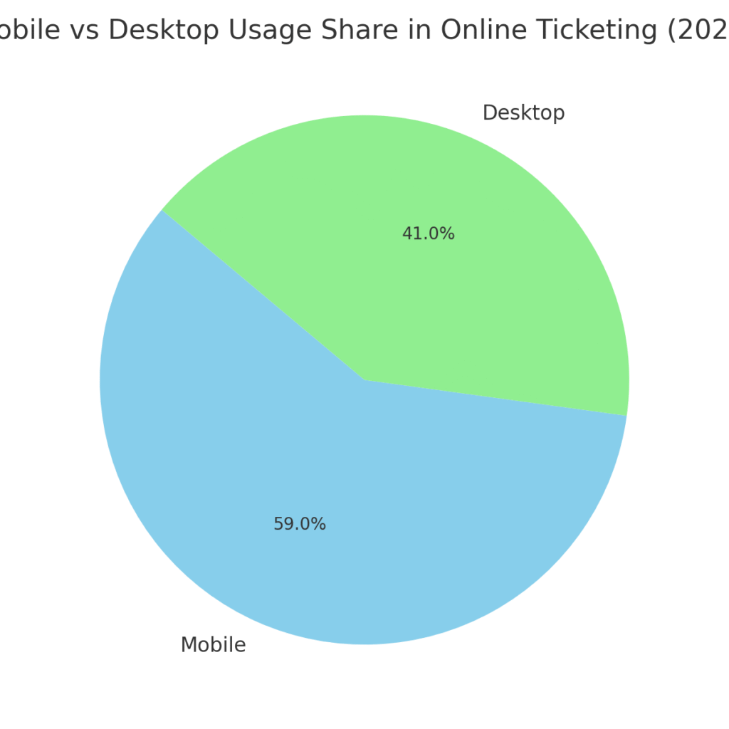 Ticketing Platform Marketing Statistics